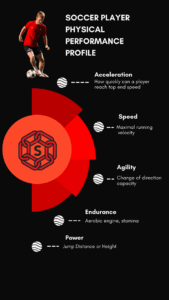 Graphic showing acceleration, speed, agility, endurance, and power as core soccer physical qualities