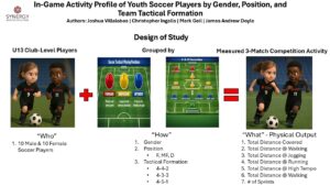 Study design showing youth soccer players grouped by gender, tactical position, and team formation for match activity analysis