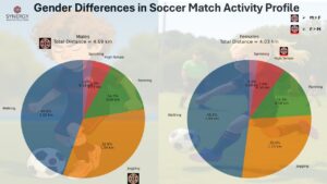Comparison of male and female youth soccer players showing differences in total distance and high-tempo match activity