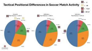 Differences in match activity for youth soccer forwards, midfielders, and defenders based on movement intensity