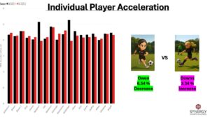 “Bar chart comparing individual player acceleration changes, including Owen’s improvement and Downs’s decrease.”
