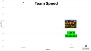“Slide displaying team sprint speed improvement of 1.34% over 30 meters.”