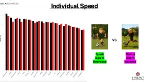 “Individual sprint speed comparison showing Sparks’s improvement and Downs’s reduced performance.”