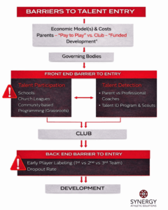 Diagram illustrating barriers to talent entry in soccer, showing how economic models, governance, participation, detection, and early selection influence long-term player development.