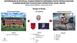 Diagram showing applied sport science research design for elite youth soccer player development