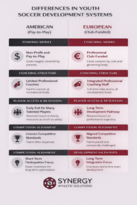 American vs European Youth Soccer Development Systems