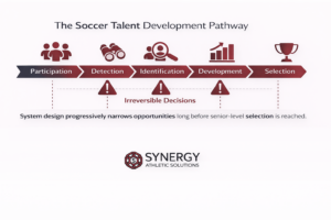 Soccer talent development pathway showing participation, detection, identification, development, and selection, illustrating how system design narrows opportunities before senior-level soccer