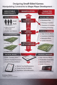Small-sided games coaching design model showing how coaches manipulate player numbers, pitch size, and tactical rules to influence tactical behavior and physical demands in soccer training.