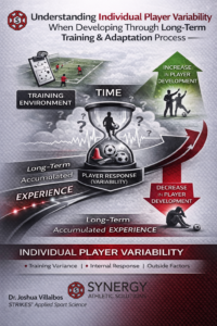Infographic showing individual player variability in soccer training, highlighting how training environment and time influence player response and long-term development outcomes