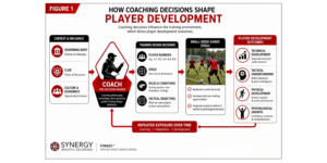 How coaching decisions and training design influence player development outcomes in soccer