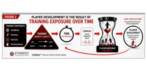 Training quantity and quality over time drives player development through adaptation in soccer