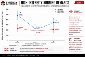 Advanced soccer players demonstrate greater high-intensity running demands compared to competitive-level players across repeated training sessions.