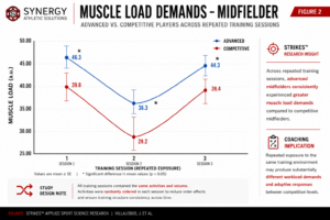 Advanced midfielders demonstrate greater muscle load demands compared to competitive midfielders across repeated training sessions.