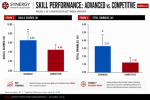 Advanced soccer players scored more goals and completed more dribbles compared to competitive-level players during training performance analysis.