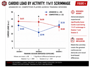 11v11 scrimmage Cardio Load across three sessions in advanced and competitive soccer players,