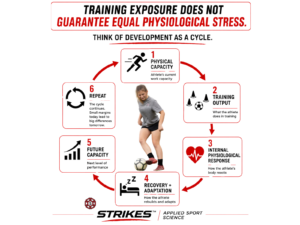 Training Exposure does note equal physiological stress
