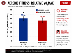 Relative VO2max comparison between advanced and competitive female soccer players,