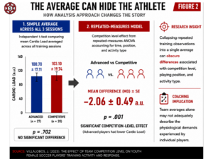 Comparison of average Cardio Load and repeated-measures analysis in youth female soccer players