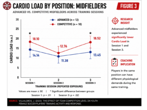 Midfielder Cardio Load across three training sessions in advanced and competitive female soccer players