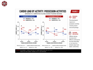 Cardio Load during possession activities in advanced and competitive female soccer players